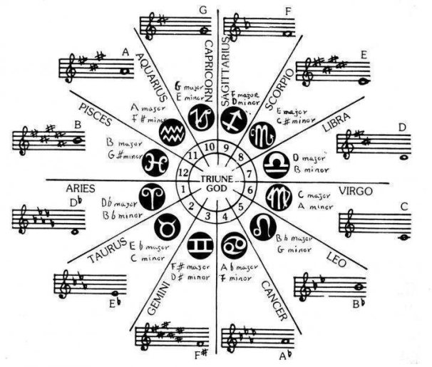 astrology tones